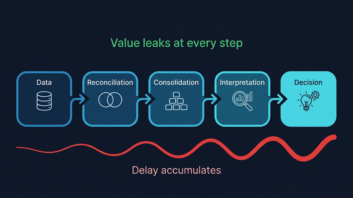 Framework de ROI para automatizacao de reporting manual